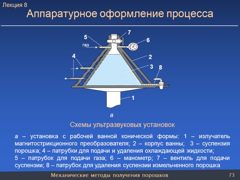 Механические методы получения порошков 73 Аппаратурное оформление процесса Схемы ультразвуковых установок а – установка